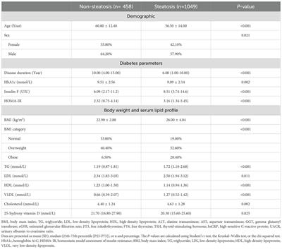 Serum 25-hydroxy vitamin D level is associated with elastography-detected liver fibrosis in patients with type 2 diabetes mellitus in China